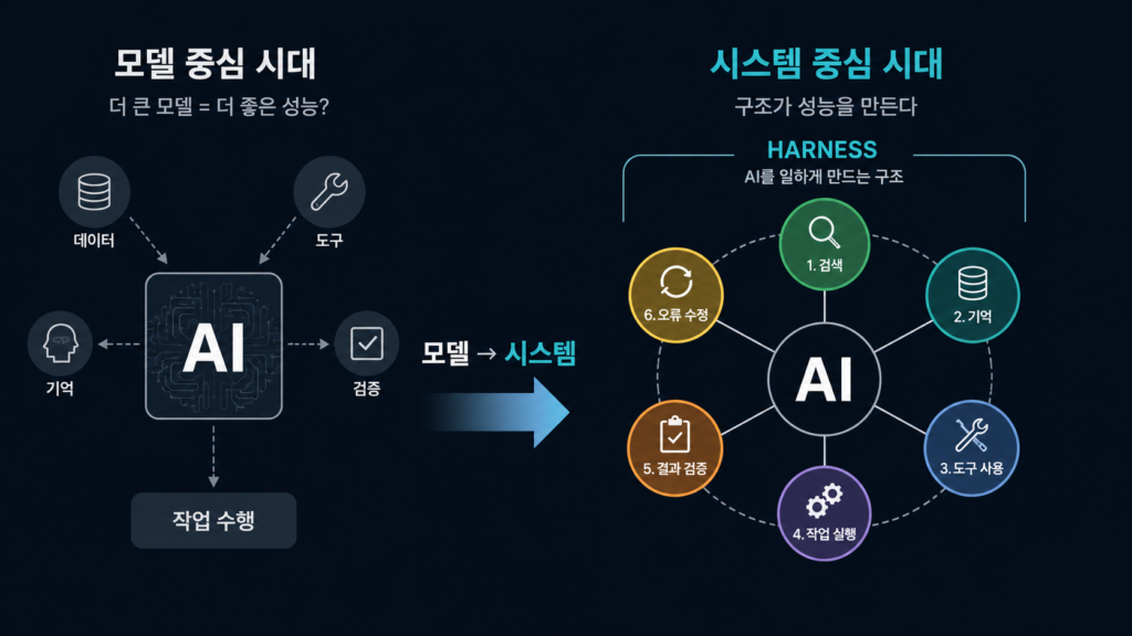 모델 중심에서 시스템 중심으로