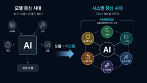 모델 중심에서 시스템 중심으로